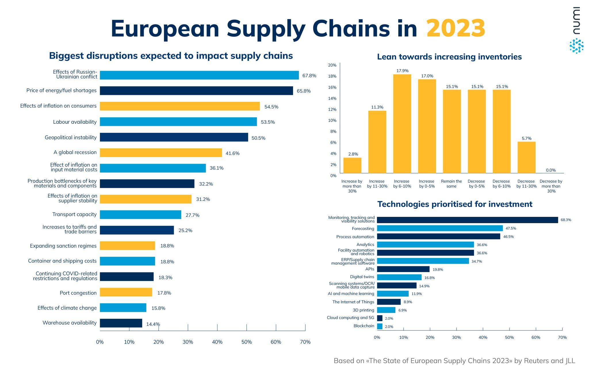 Supply Chain Herausforderungen 2023
