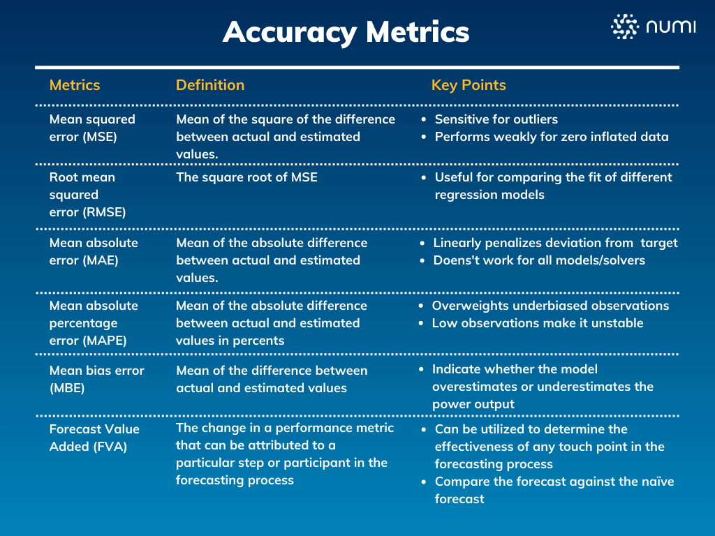 Accuracy Metrics