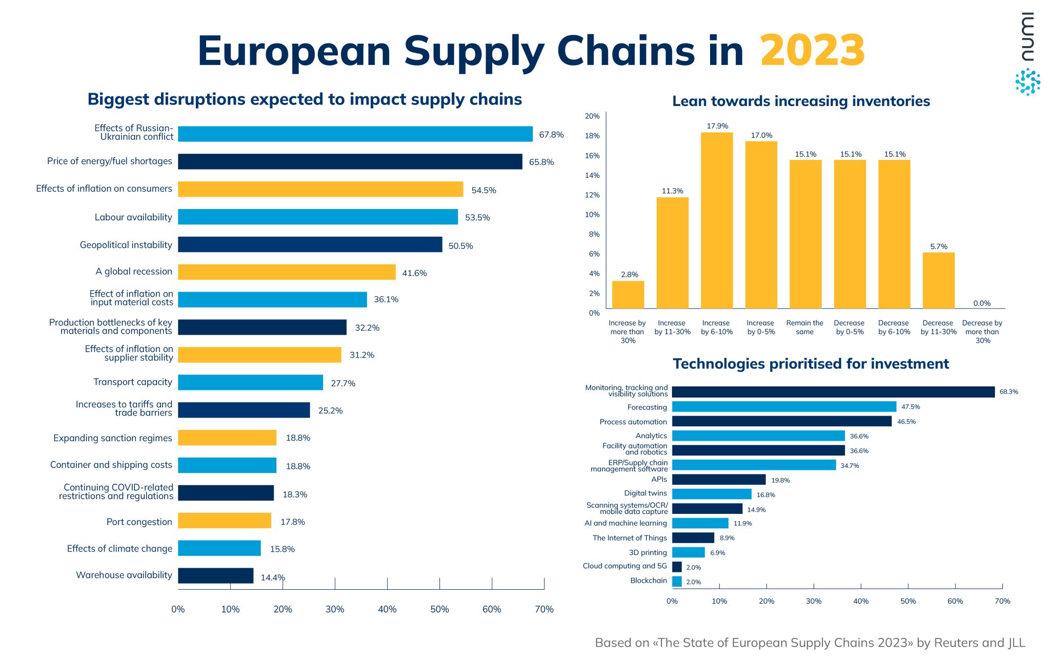 European Supply Chain Challenges 2023 - Source: The State of of European Supply Chains 2023 by Reuters and JLL