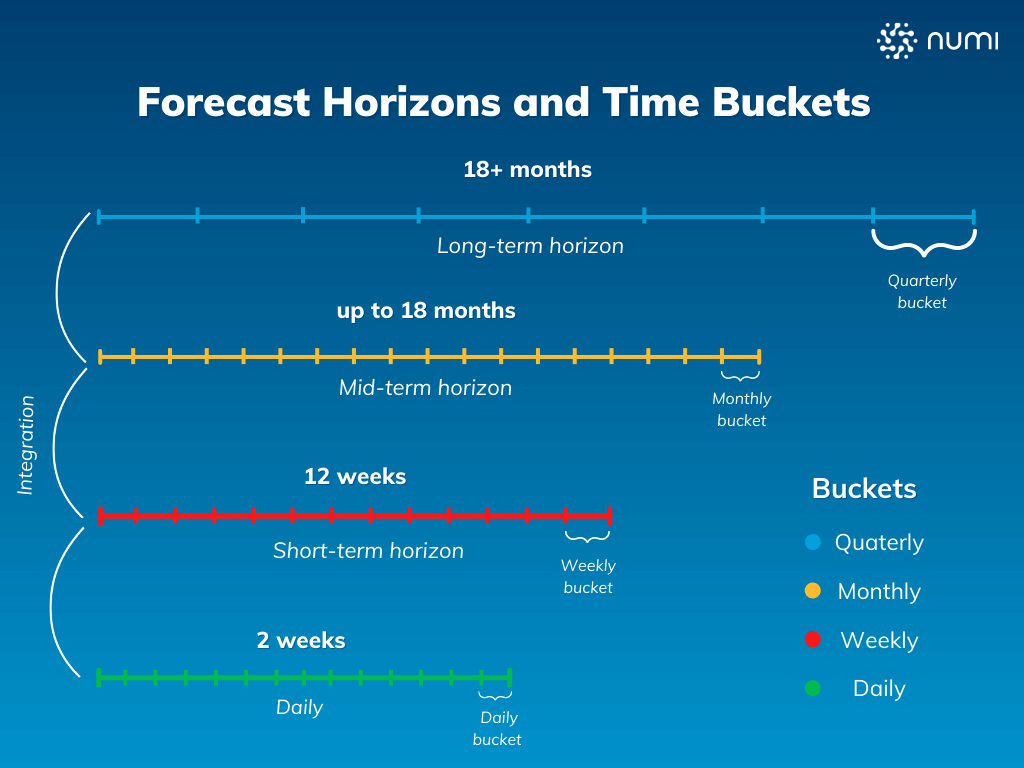 Forecast Horizon