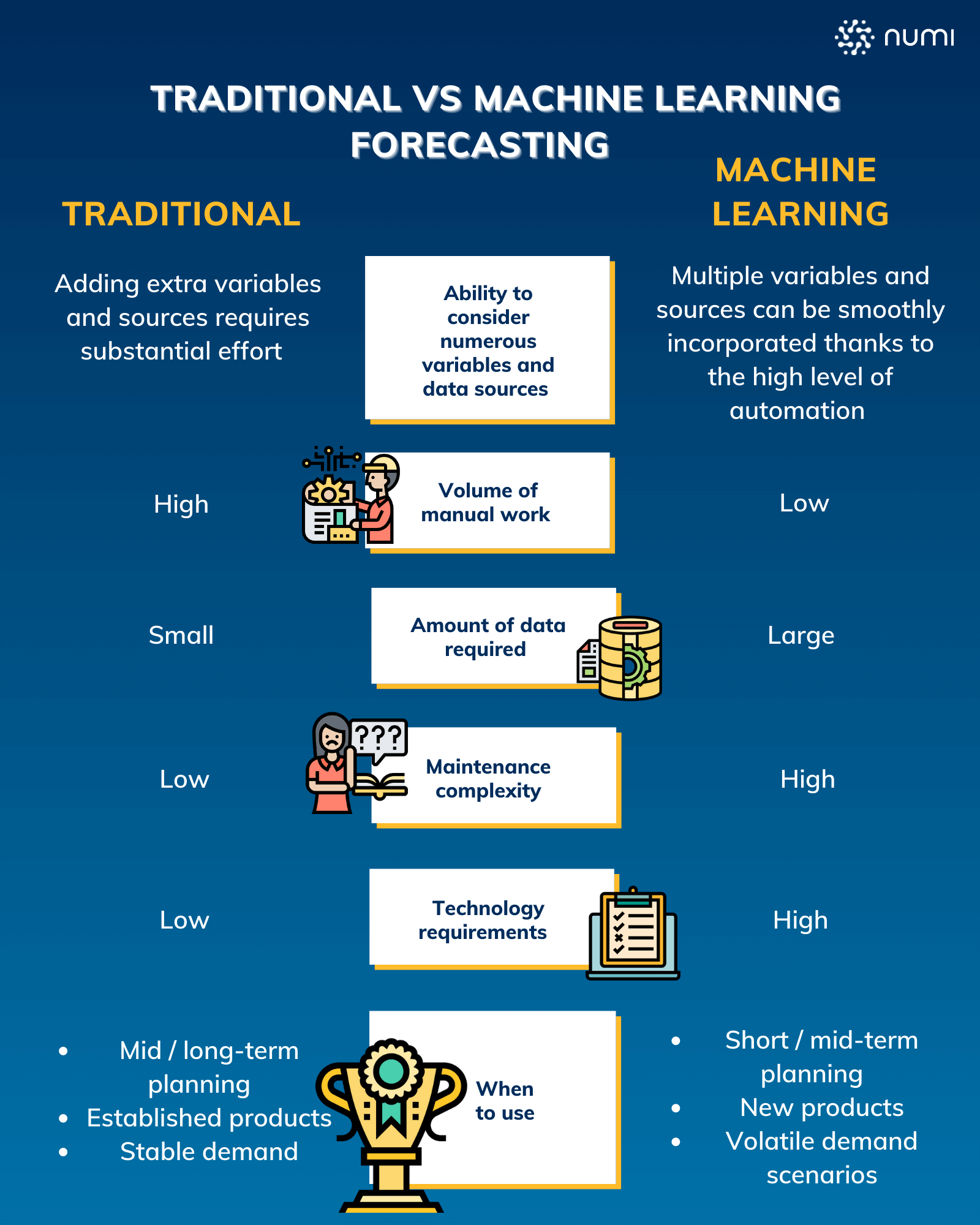 Traditional vs Machine Learning Forecast