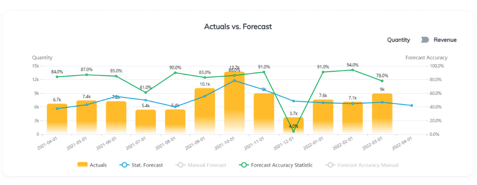 Forecast KPI monitoring